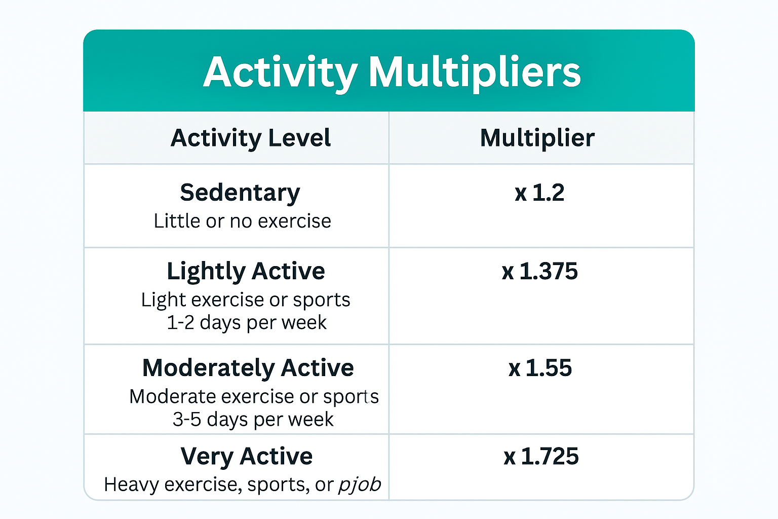 Activity multipliers chart with descriptions for sedentary to extra active